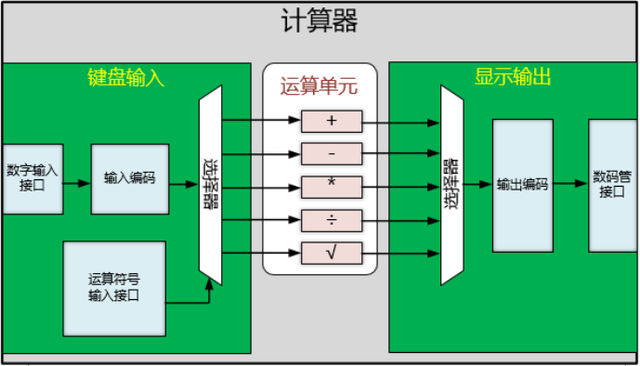 FPGA開發(fā)全流程解析：基于計(jì)算器設(shè)計(jì)的實(shí)踐指南