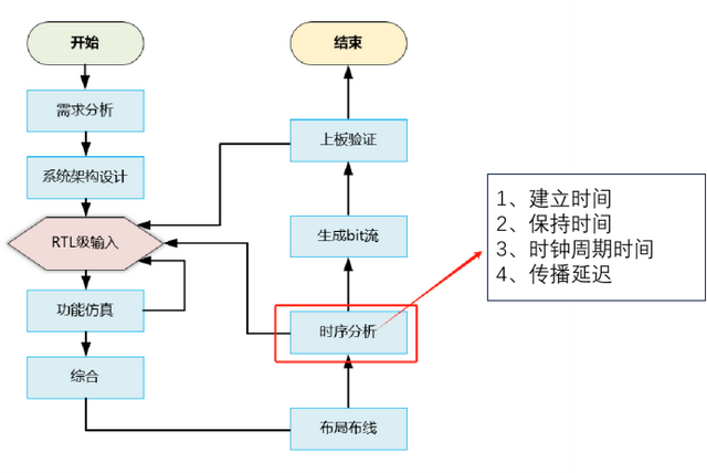 FPGA開發(fā)全流程解析：基于計(jì)算器設(shè)計(jì)的實(shí)踐指南