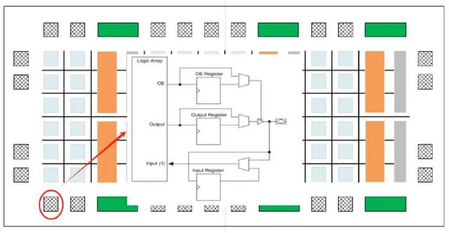 FPGA內部結構解析：構建靈活的數(shù)字邏輯系統(tǒng)