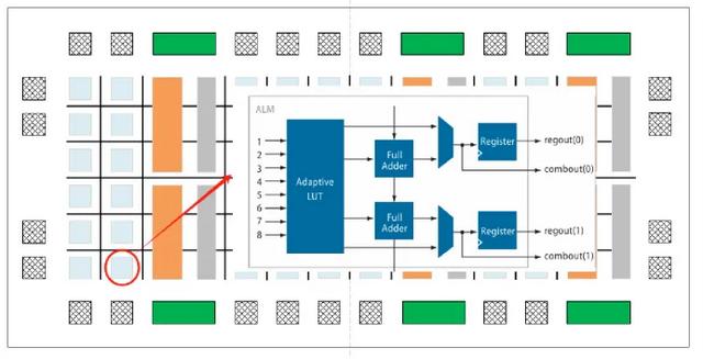 FPGA內部結構解析：構建靈活的數(shù)字邏輯系統(tǒng)