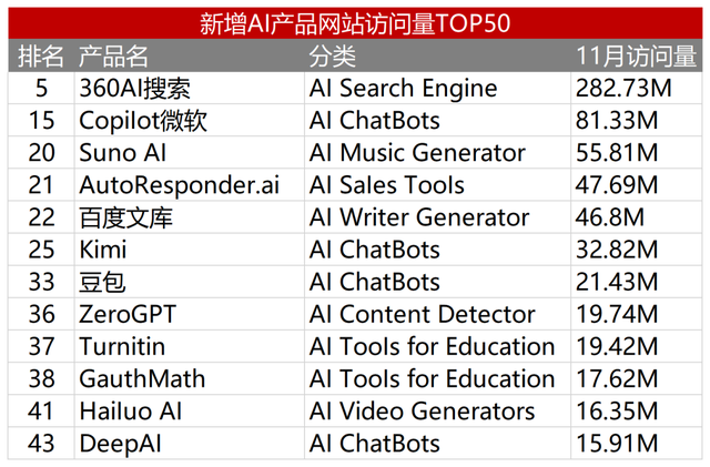 透過AI產(chǎn)品流量TOP 50，我看到了2024年AI應(yīng)用的5個(gè)變化