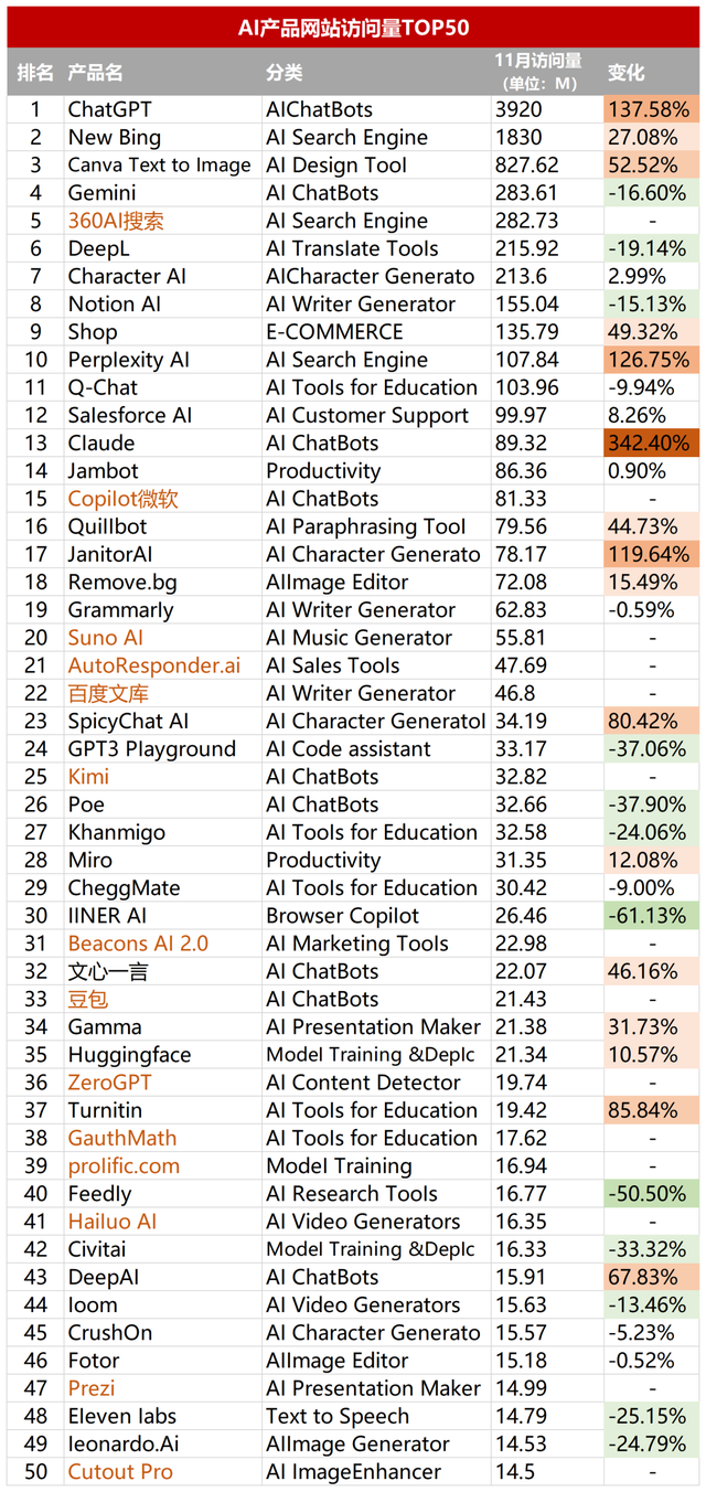 透過AI產(chǎn)品流量TOP 50，我看到了2024年AI應(yīng)用的5個(gè)變化