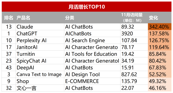 透過AI產(chǎn)品流量TOP 50，我看到了2024年AI應(yīng)用的5個(gè)變化