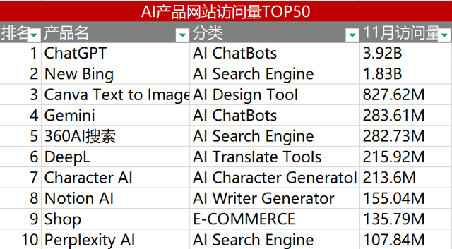 透過AI產(chǎn)品流量TOP 50，我看到了2024年AI應(yīng)用的5個(gè)變化