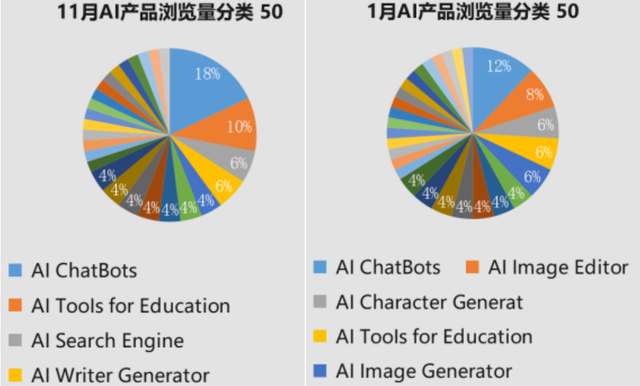 透過AI產(chǎn)品流量TOP 50，我看到了2024年AI應(yīng)用的5個(gè)變化