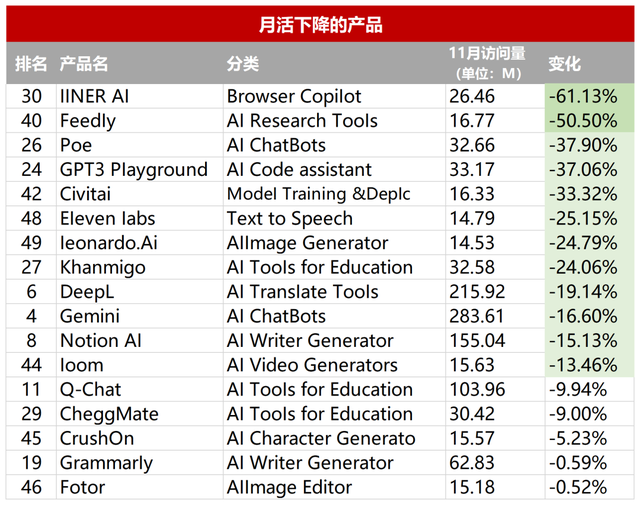 透過AI產(chǎn)品流量TOP 50，我看到了2024年AI應(yīng)用的5個(gè)變化