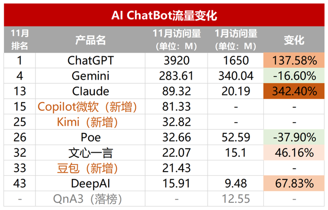 透過AI產(chǎn)品流量TOP 50，我看到了2024年AI應(yīng)用的5個(gè)變化