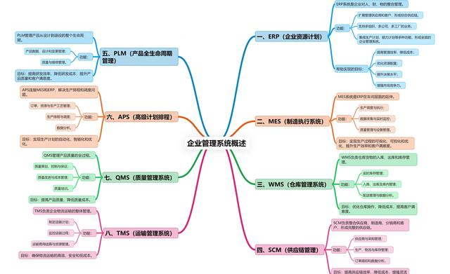 智能制造八大系統(tǒng)詳解：ERP、MES、WMS、SCM、PLM、APS、QMS、TMS