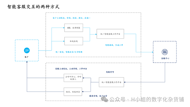 AI智能客服解決方案分析