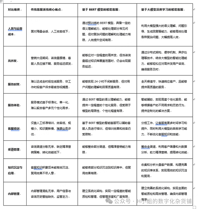 AI智能客服解決方案分析