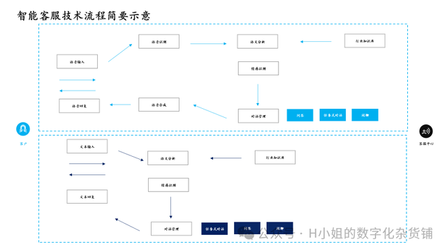 AI智能客服解決方案分析