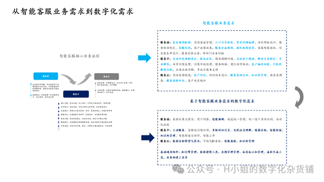 AI智能客服解決方案分析