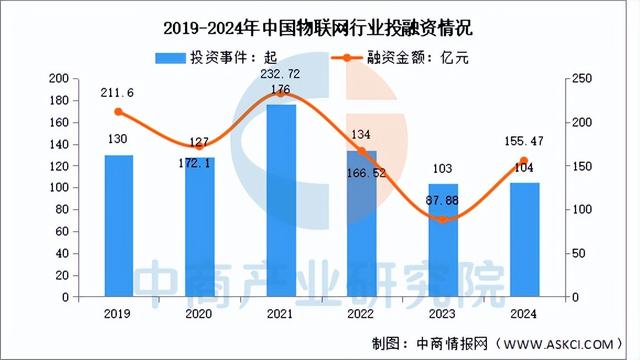 2025年中國物聯(lián)網(wǎng)市場規(guī)模及投融資情況預(yù)測分析（圖）