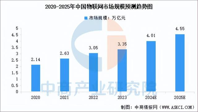 2025年中國物聯(lián)網(wǎng)市場規(guī)模及投融資情況預(yù)測分析（圖）