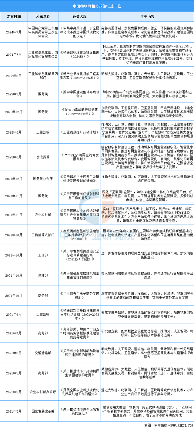 2025年中國物聯(lián)網(wǎng)行業(yè)市場前景預(yù)測研究報告（簡版）