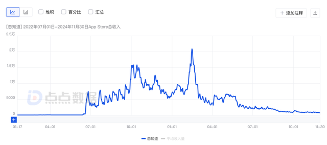 AI僚機(jī)火了！用AI教人談戀愛，6個(gè)月爆賺千萬