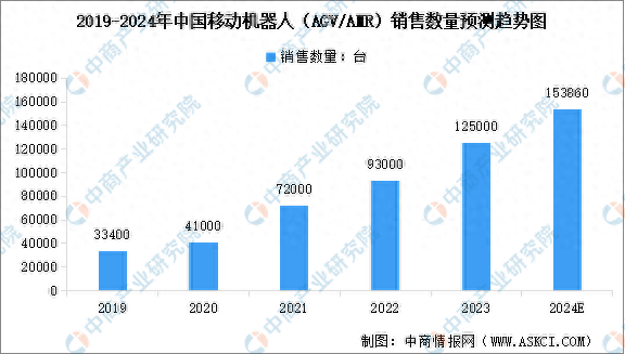 2024年中國AGV移動機(jī)器人市場現(xiàn)狀及行業(yè)發(fā)展前景預(yù)測分析