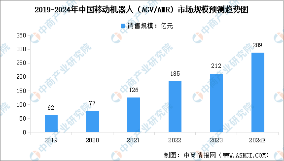 2024年中國(guó)AGV移動(dòng)機(jī)器人市場(chǎng)現(xiàn)狀及行業(yè)發(fā)展前景預(yù)測(cè)分析