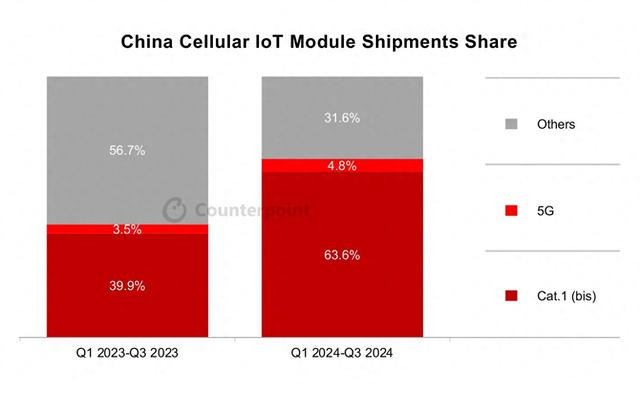 Counterpoint：2024前3季度中國(guó)蜂窩物聯(lián)網(wǎng)模塊出貨量激增25%