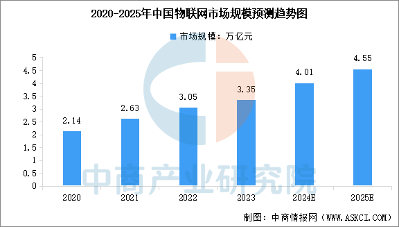 2025年中國(guó)物聯(lián)網(wǎng)市場(chǎng)規(guī)模及層級(jí)結(jié)構(gòu)預(yù)測(cè)分析（圖）