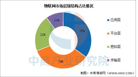 2025年中國(guó)物聯(lián)網(wǎng)市場(chǎng)規(guī)模及層級(jí)結(jié)構(gòu)預(yù)測(cè)分析（圖）