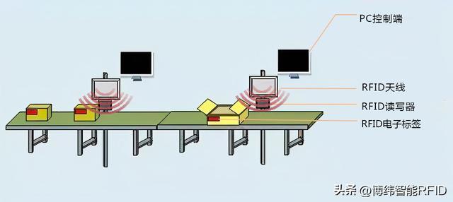 RFID 技術(shù)：生產(chǎn)線管理的革新力量