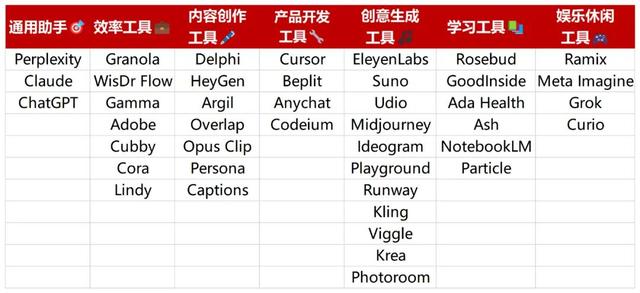 盤點42個最受歡迎AI產(chǎn)品：18位硅谷頂級大佬強(qiáng)推，創(chuàng)意生成類最吃香