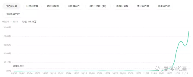 千萬網(wǎng)友試圖馴服的AI繪畫，背后誰在賺錢？