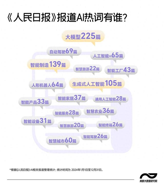 從《人民日報》讀AI+潮流，去年頻提“大模型、智能制造”