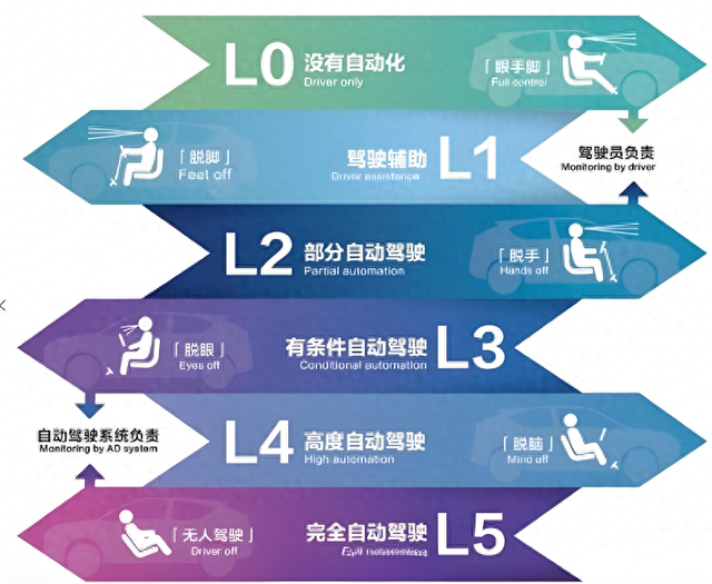 自動(dòng)駕駛技術(shù)分多少個(gè)等級(jí)？