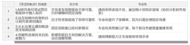 70年AI研究得出了苦澀的教訓：為什么說AI創(chuàng)業(yè)也在重復其中的錯誤