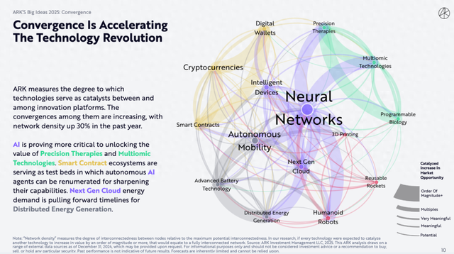 ARK 2025重磅報告：AI引領新一輪科技，多領域創(chuàng)新將重塑全球經濟