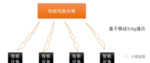 什么是物聯(lián)網？來看科普版講解