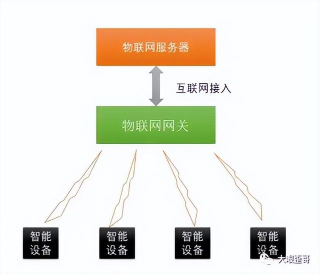 什么是物聯(lián)網？來看科普版講解