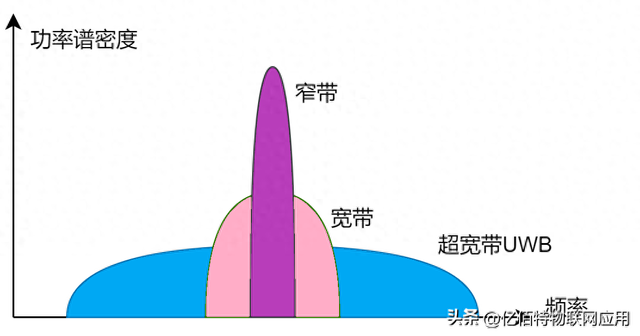 什么是窄帶傳輸？窄帶、寬帶與超寬帶