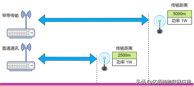 什么是窄帶傳輸？窄帶、寬帶與超寬帶