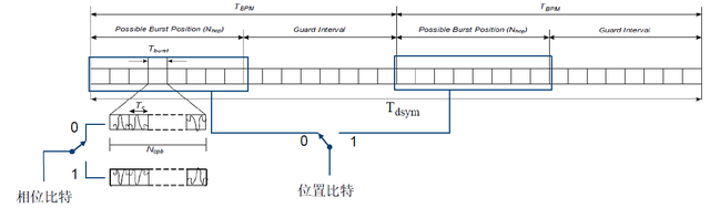 UWB基礎(chǔ)與測試