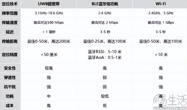 蘋果帶火的UWB技術(shù)，未來或?qū)懈嘈峦娣? onerror=