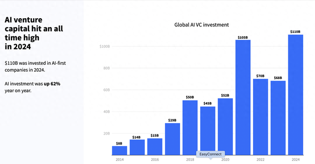 2024年全球AI投資猛增至1100億美元，中國表現(xiàn)突出居第二