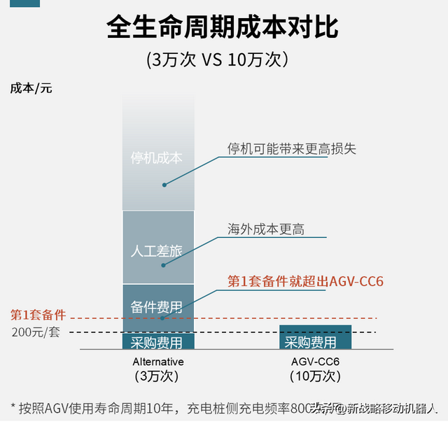 守住安全底線，AGV/AMR降本的“硬核武器”如何煉成？