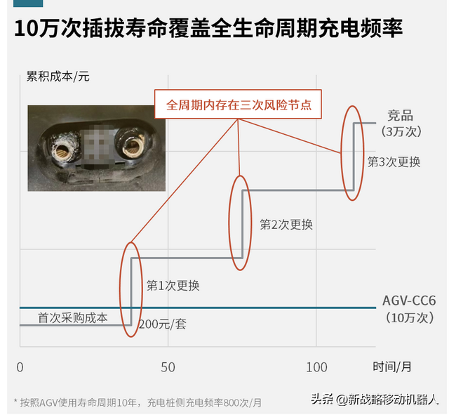 守住安全底線，AGV/AMR降本的“硬核武器”如何煉成？