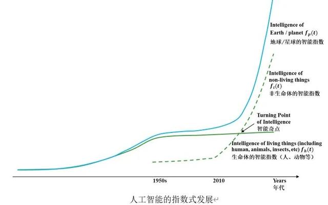 AI是否會超越人類智能？東大團隊提出……