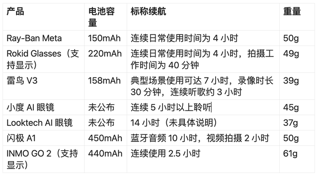 AI計(jì)算太耗電！AI眼鏡面臨續(xù)航焦慮，硅碳負(fù)極電池是解藥？