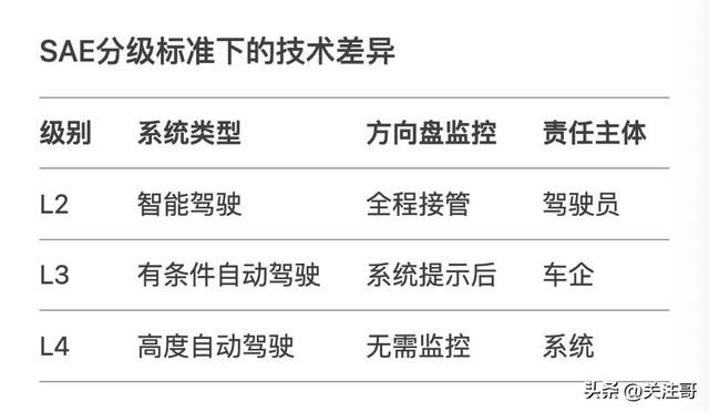 數(shù)據(jù)顯示：智能駕駛和自動(dòng)駕駛，即然95%的人搞不清？