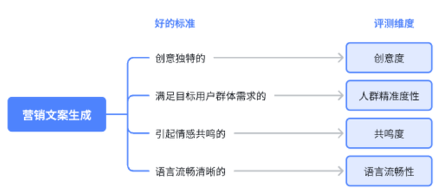 AI又顛覆了？淺談如何科學(xué)祛魅，評(píng)估業(yè)務(wù)賦能程度