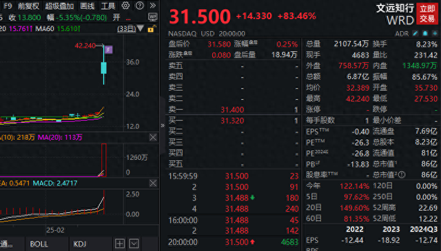 中概股狂歡夜，文遠(yuǎn)知行狂飆83%！英偉達(dá)七年潛伏曝光，自動(dòng)駕駛風(fēng)口再起？機(jī)構(gòu)預(yù)測2025年高階智駕滲透率有望翻倍