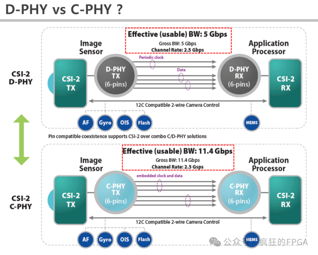 全球唯一的帶MIPI CPHY的FPGA來了