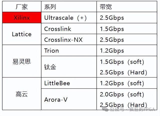 全球唯一的帶MIPI CPHY的FPGA來了