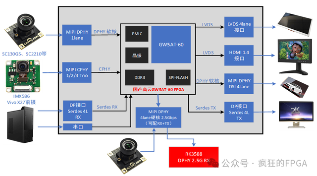 全球唯一的帶MIPI CPHY的FPGA來了