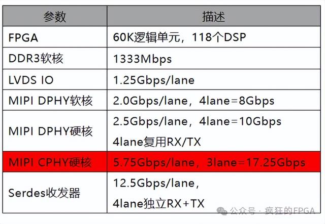 全球唯一的帶MIPI CPHY的FPGA來了
